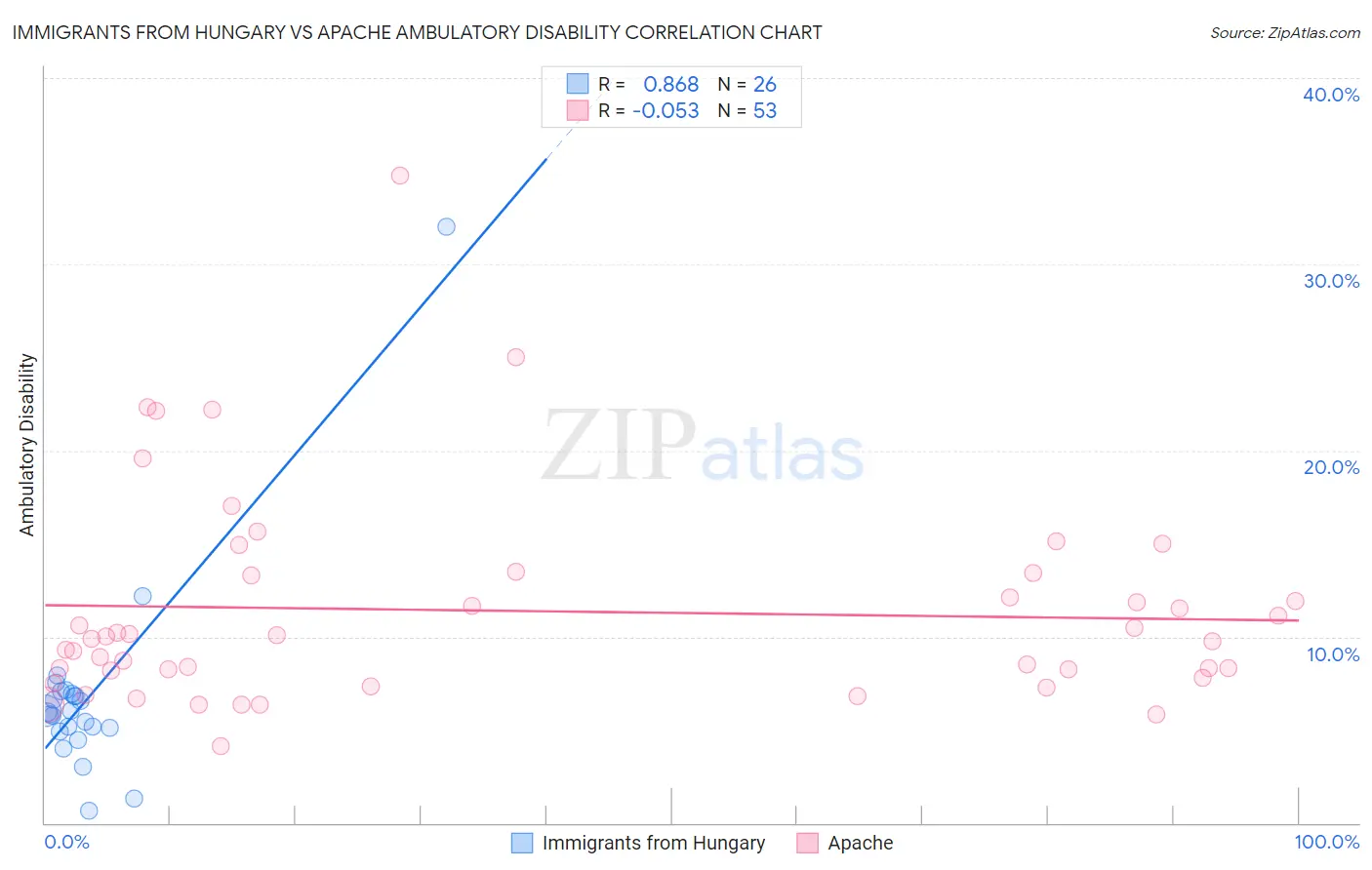 Immigrants from Hungary vs Apache Ambulatory Disability