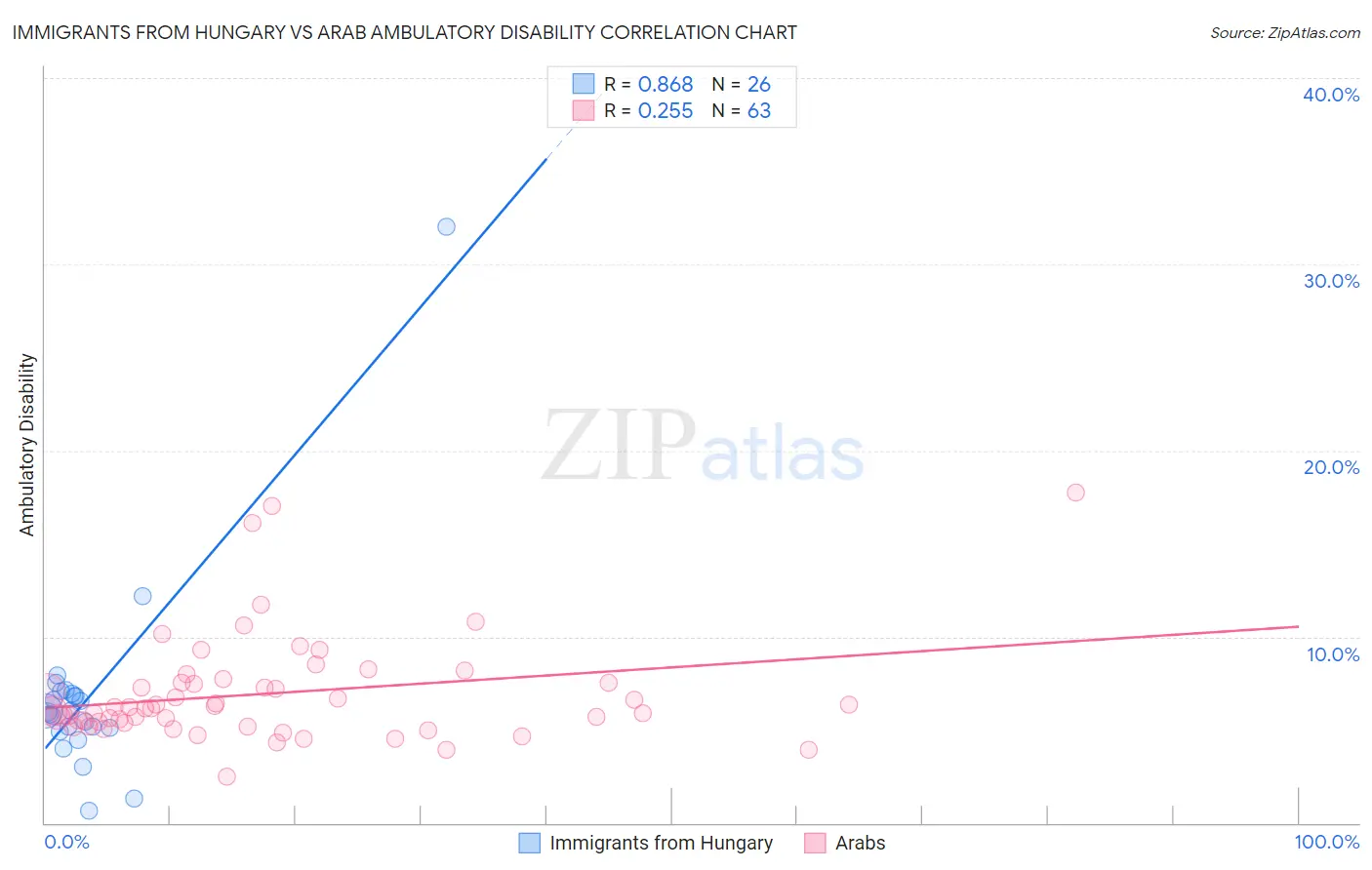 Immigrants from Hungary vs Arab Ambulatory Disability