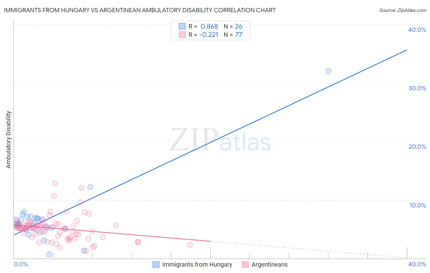 Immigrants from Hungary vs Argentinean Ambulatory Disability