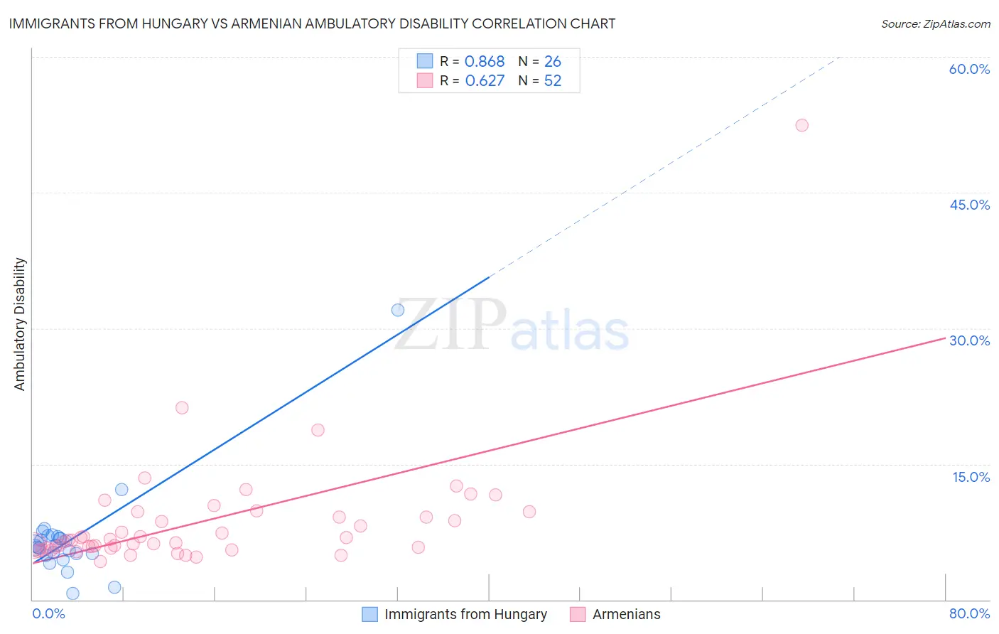 Immigrants from Hungary vs Armenian Ambulatory Disability