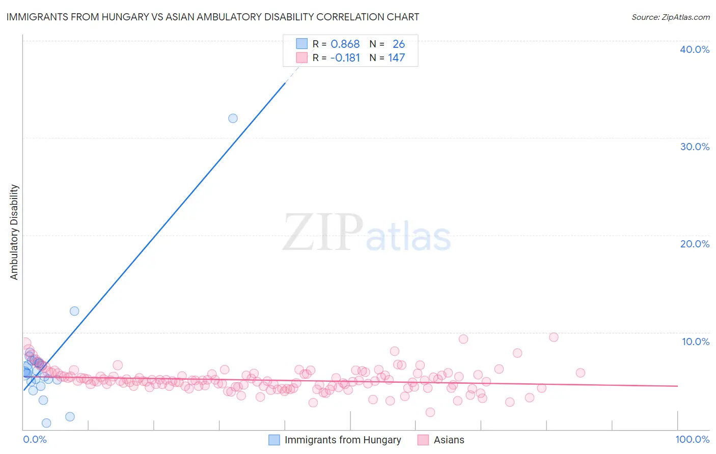 Immigrants from Hungary vs Asian Ambulatory Disability