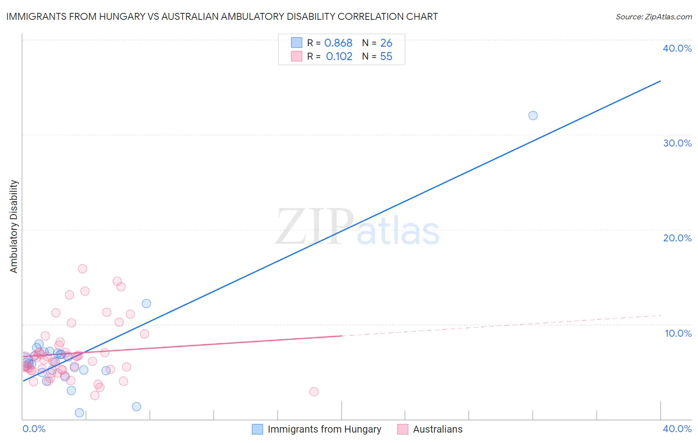 Immigrants from Hungary vs Australian Ambulatory Disability