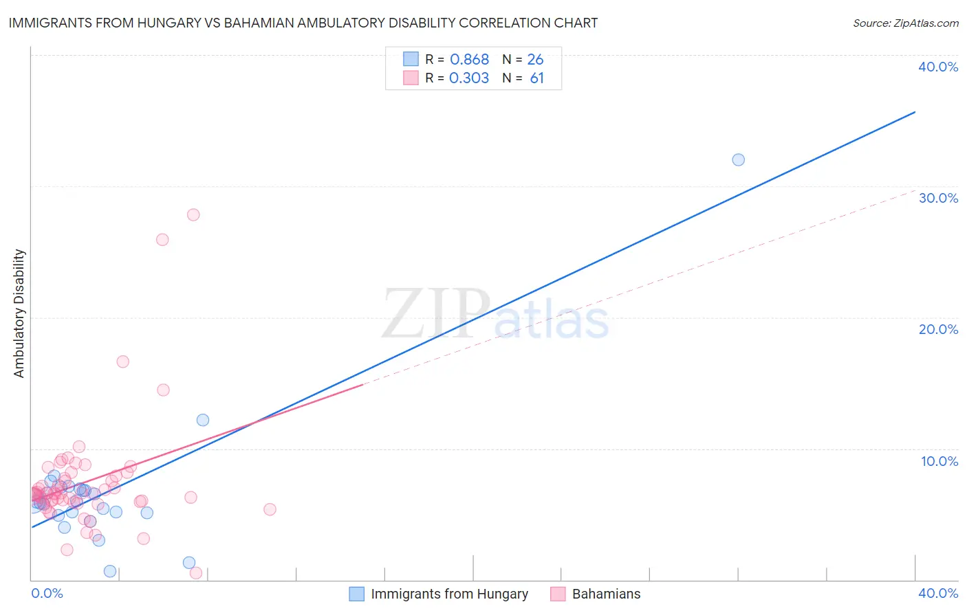 Immigrants from Hungary vs Bahamian Ambulatory Disability