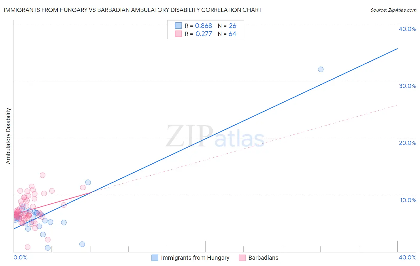 Immigrants from Hungary vs Barbadian Ambulatory Disability