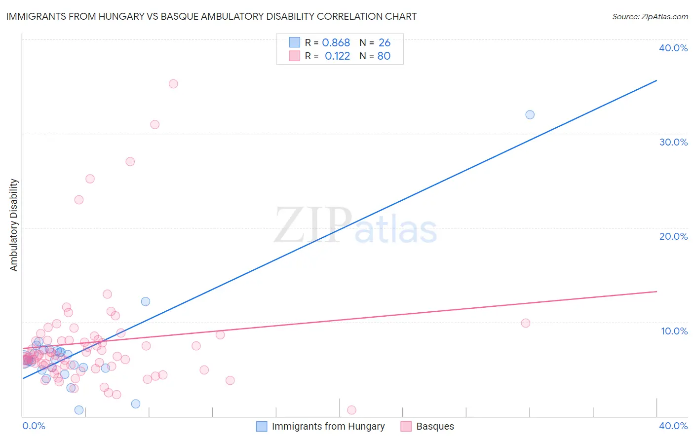Immigrants from Hungary vs Basque Ambulatory Disability