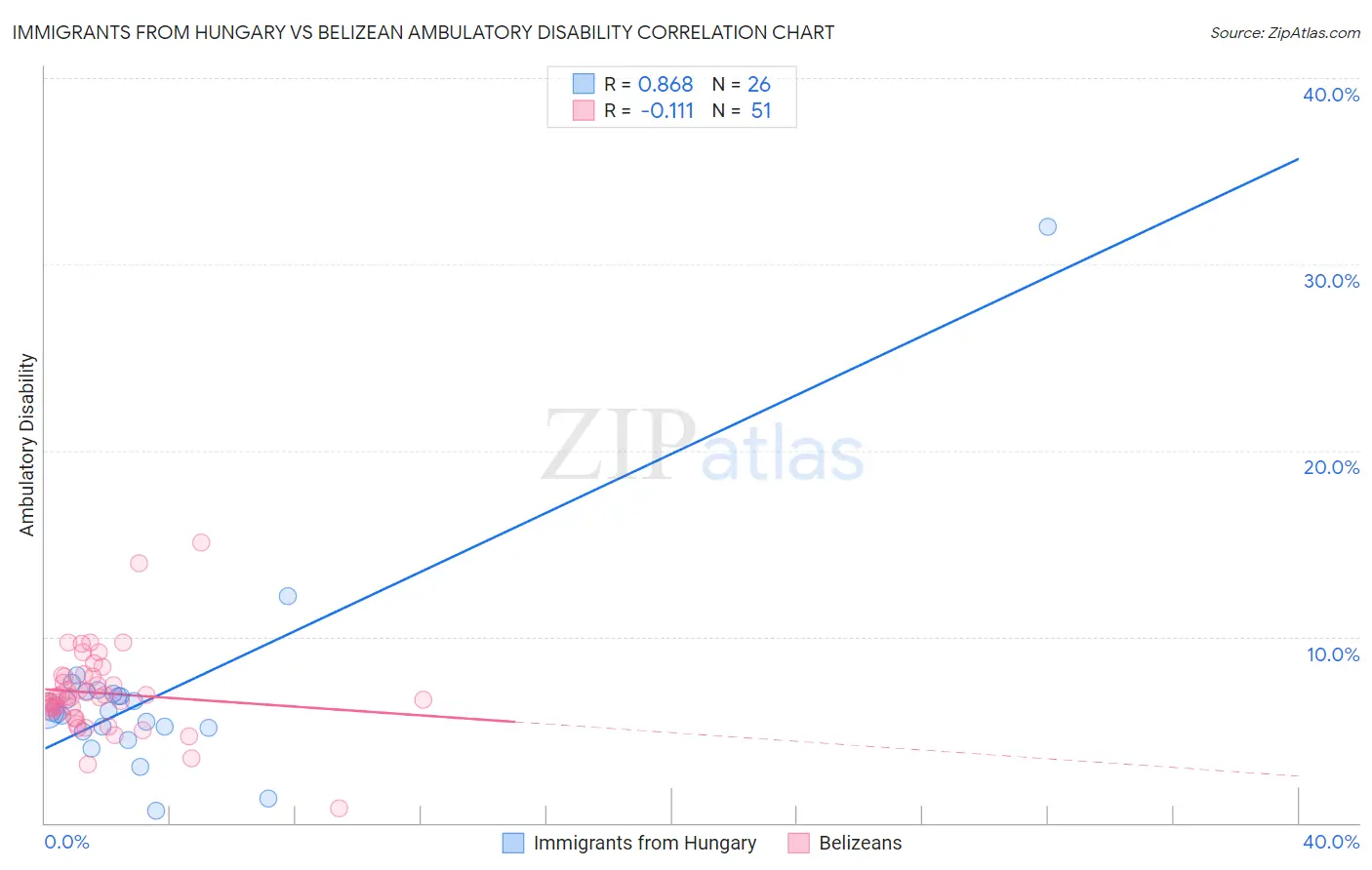 Immigrants from Hungary vs Belizean Ambulatory Disability