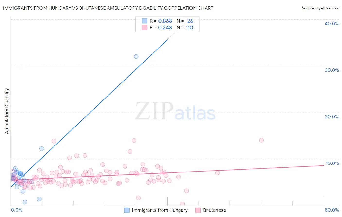 Immigrants from Hungary vs Bhutanese Ambulatory Disability