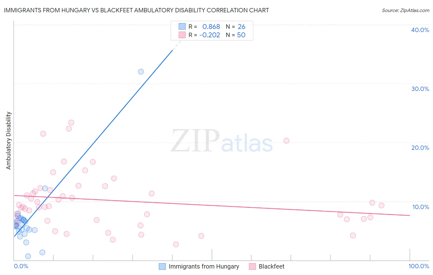 Immigrants from Hungary vs Blackfeet Ambulatory Disability