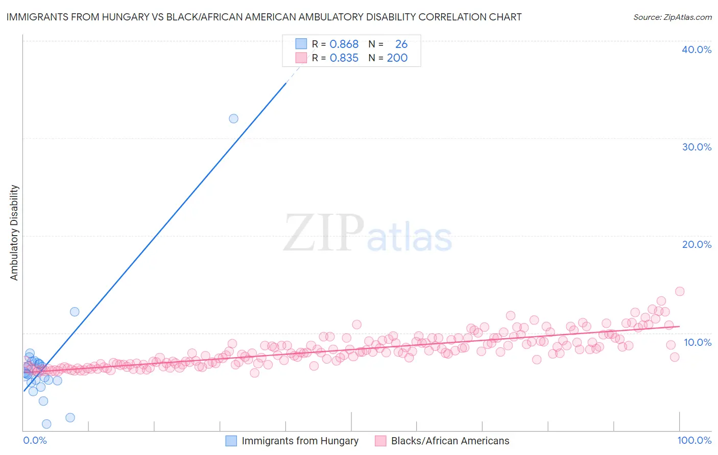 Immigrants from Hungary vs Black/African American Ambulatory Disability