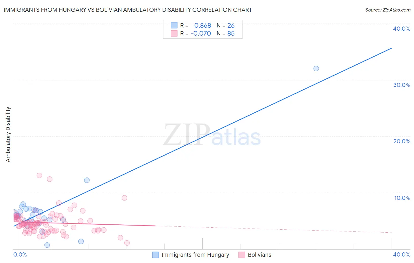 Immigrants from Hungary vs Bolivian Ambulatory Disability