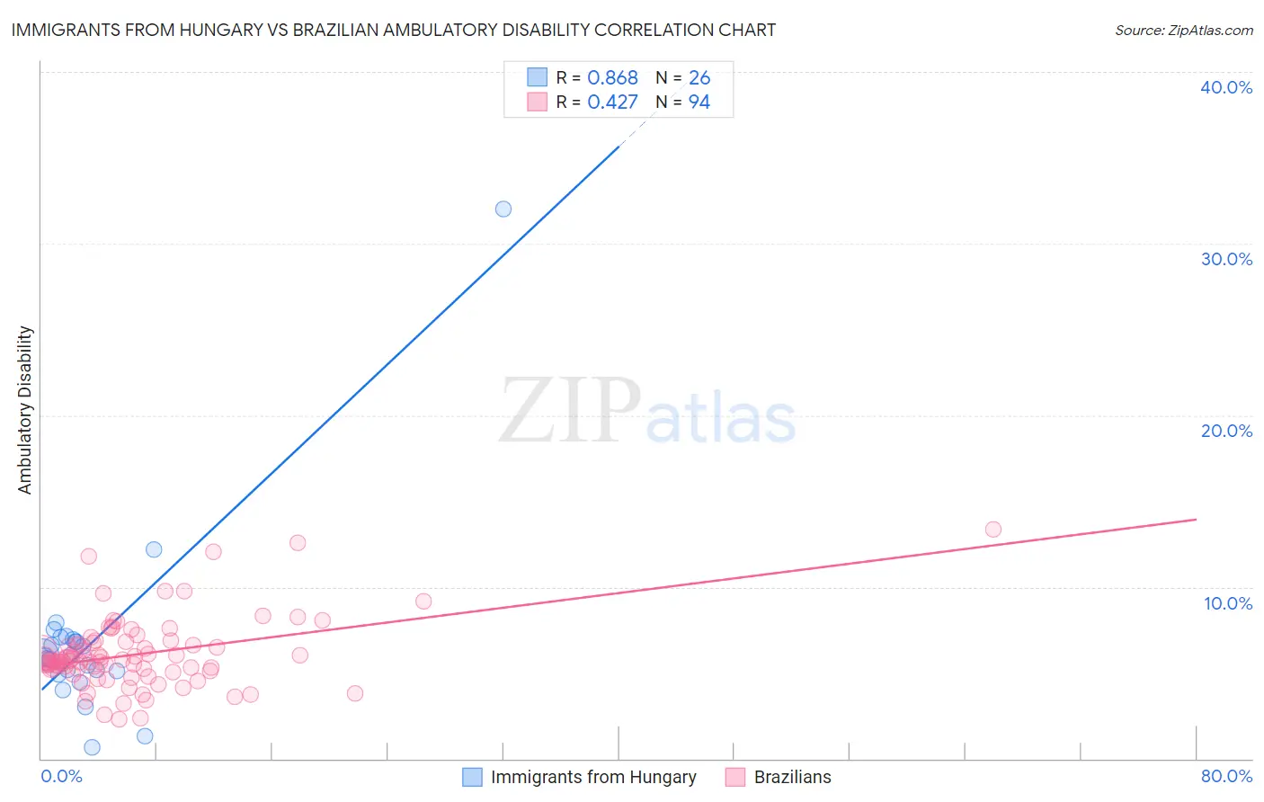 Immigrants from Hungary vs Brazilian Ambulatory Disability
