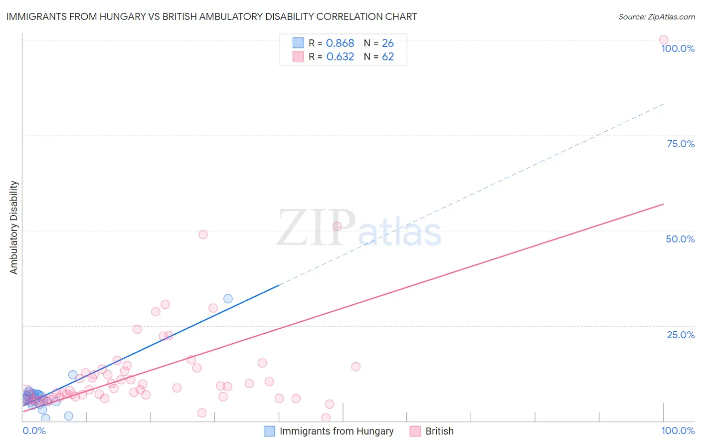 Immigrants from Hungary vs British Ambulatory Disability