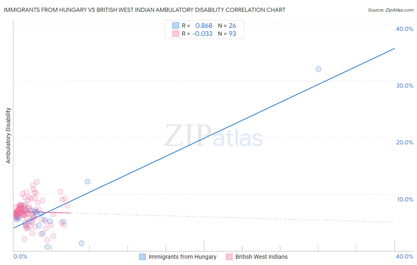 Immigrants from Hungary vs British West Indian Ambulatory Disability