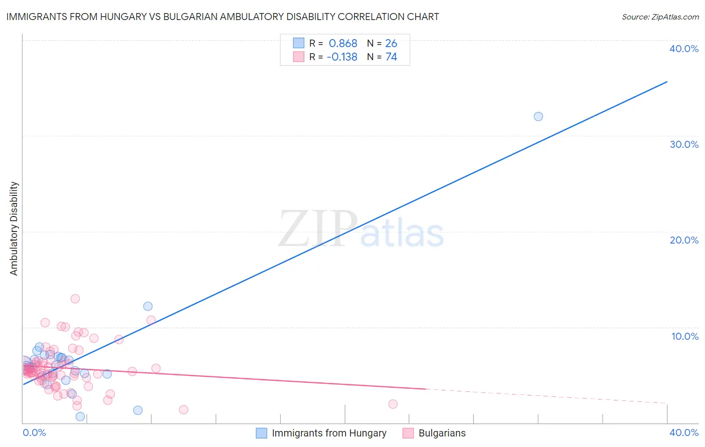 Immigrants from Hungary vs Bulgarian Ambulatory Disability