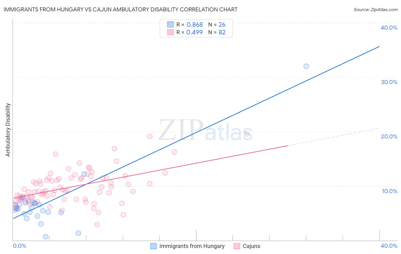 Immigrants from Hungary vs Cajun Ambulatory Disability