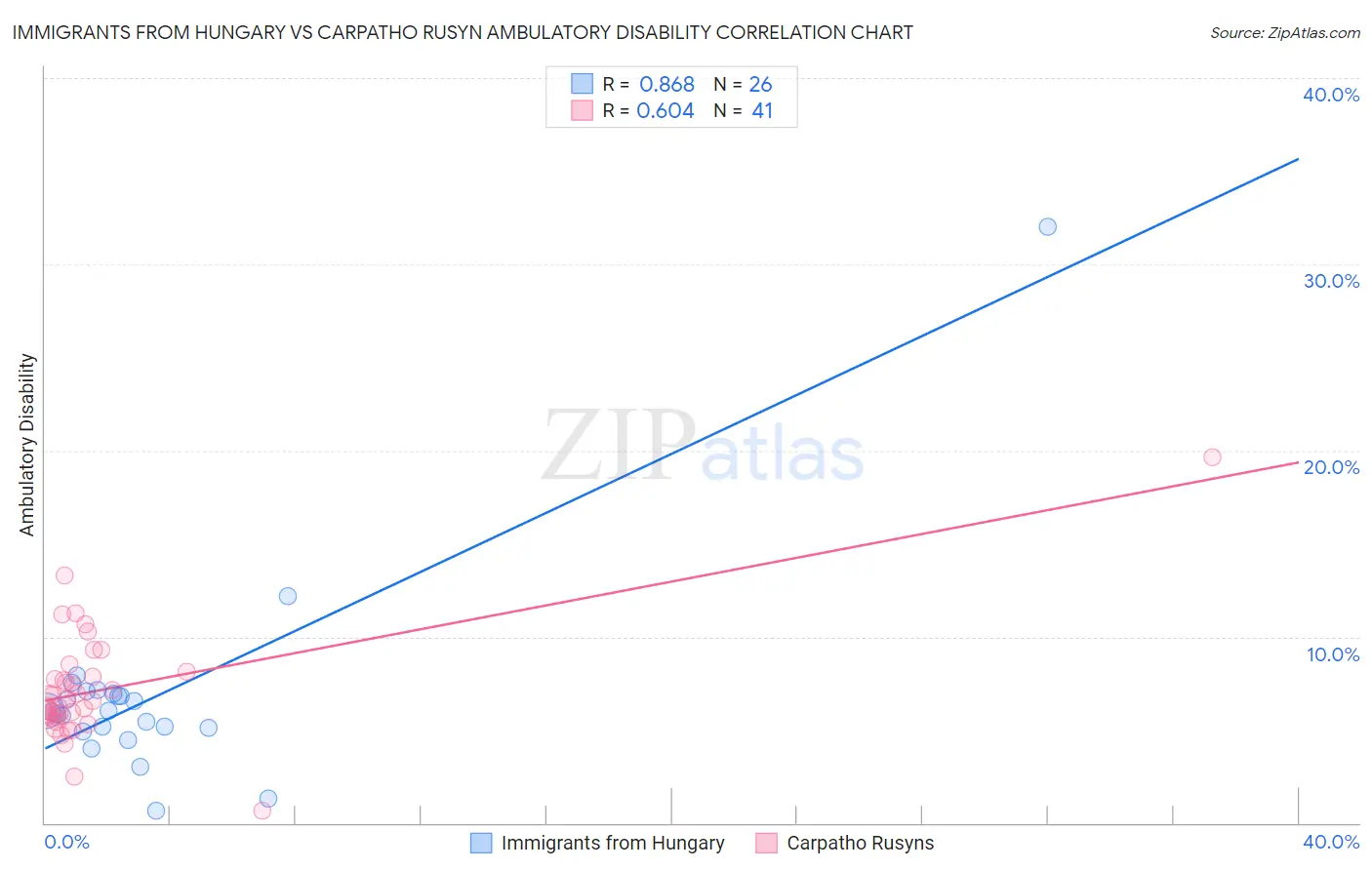 Immigrants from Hungary vs Carpatho Rusyn Ambulatory Disability