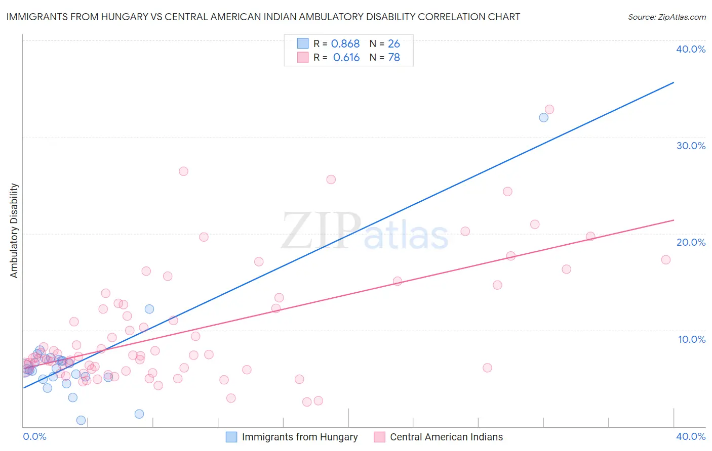 Immigrants from Hungary vs Central American Indian Ambulatory Disability