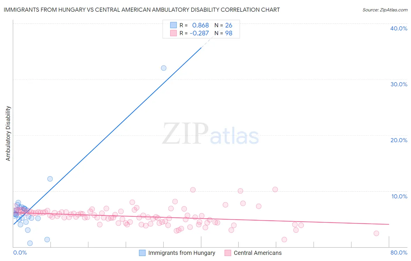 Immigrants from Hungary vs Central American Ambulatory Disability