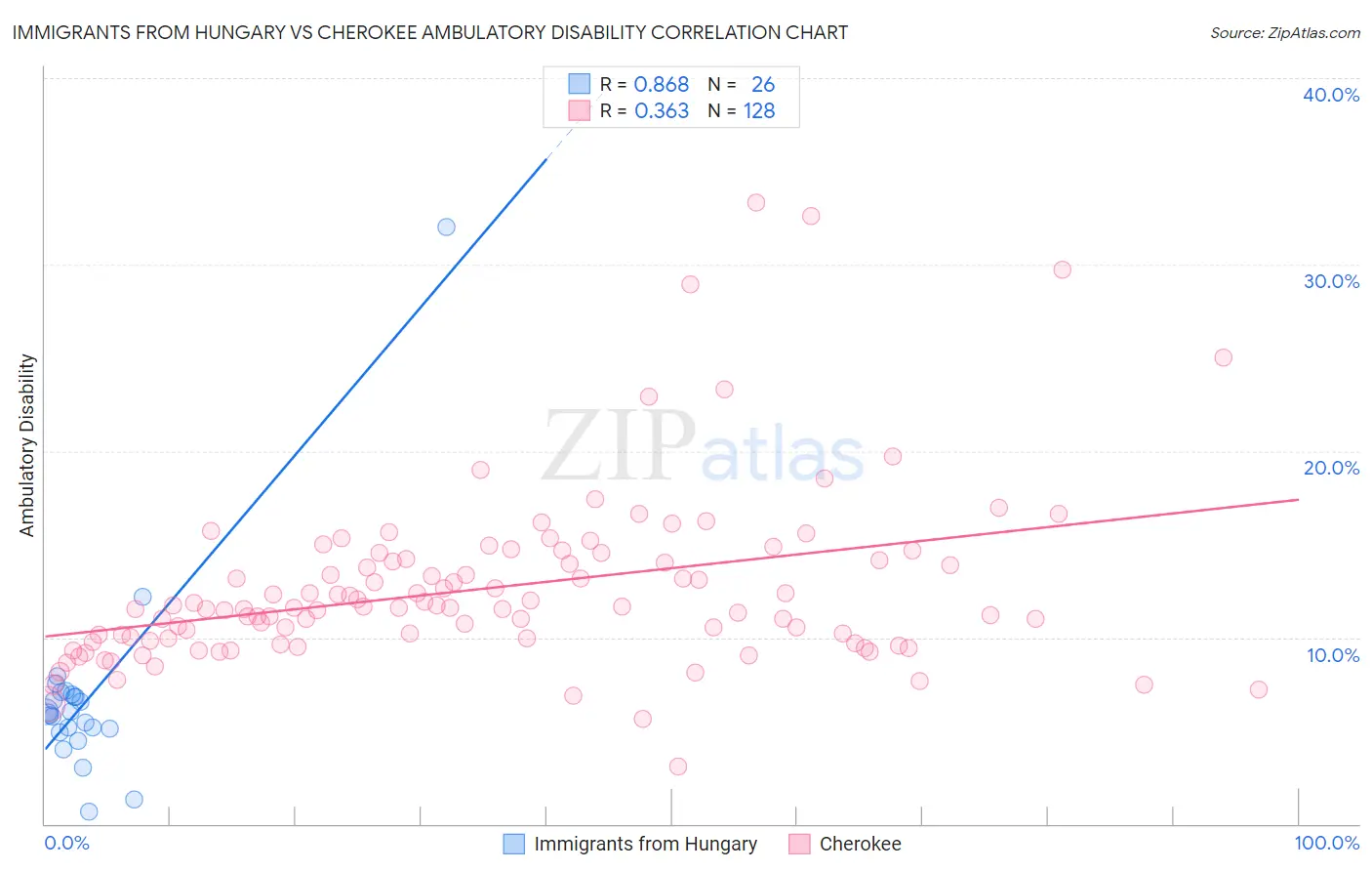 Immigrants from Hungary vs Cherokee Ambulatory Disability