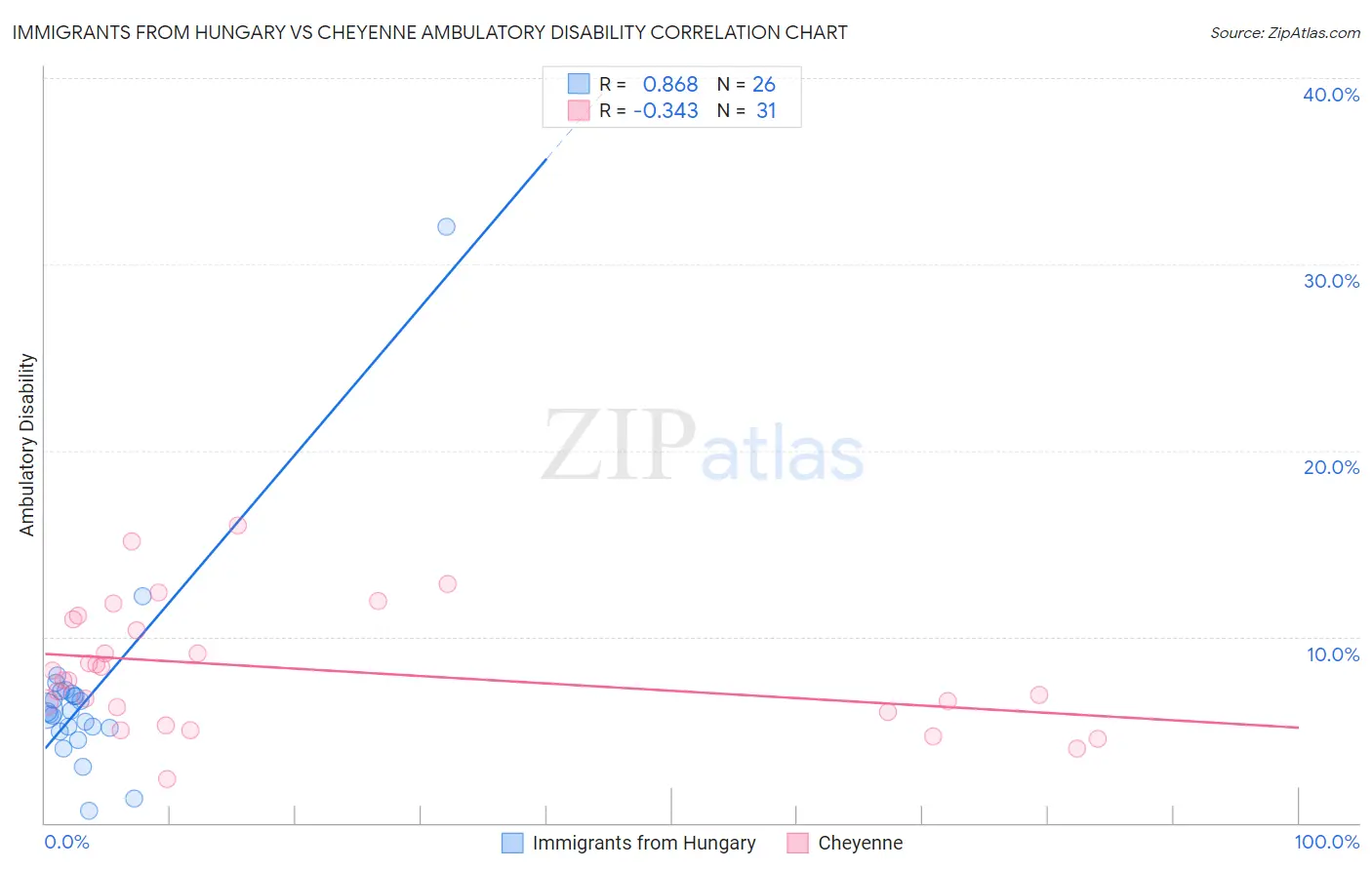 Immigrants from Hungary vs Cheyenne Ambulatory Disability