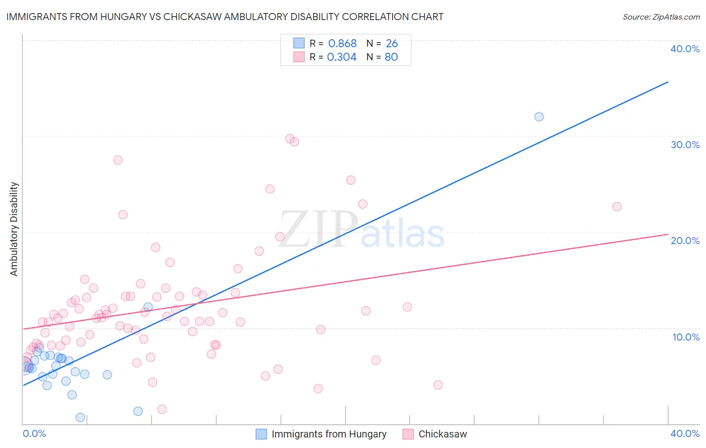 Immigrants from Hungary vs Chickasaw Ambulatory Disability