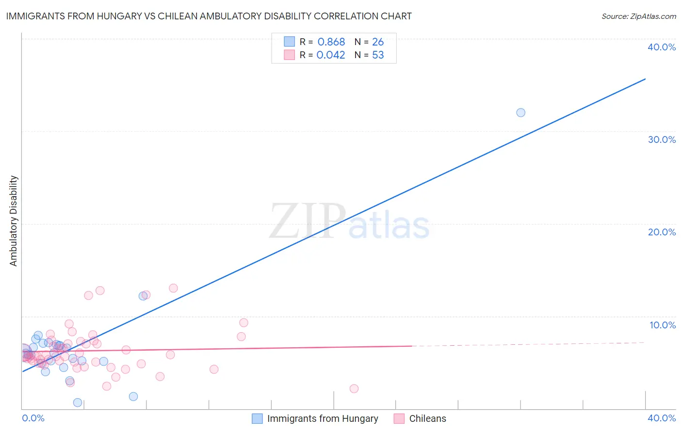 Immigrants from Hungary vs Chilean Ambulatory Disability