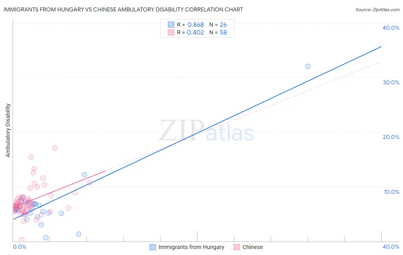 Immigrants from Hungary vs Chinese Ambulatory Disability