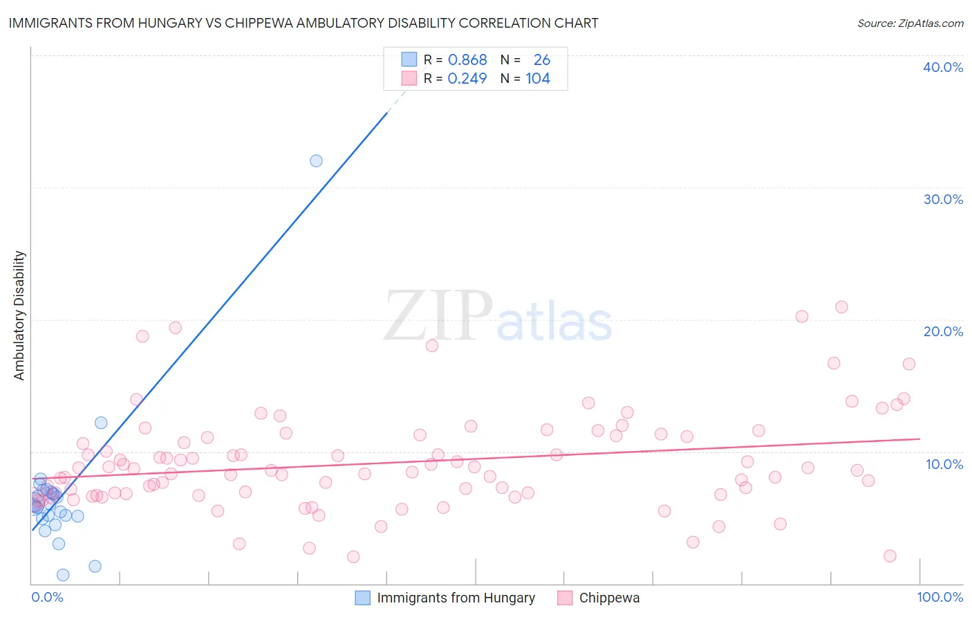 Immigrants from Hungary vs Chippewa Ambulatory Disability