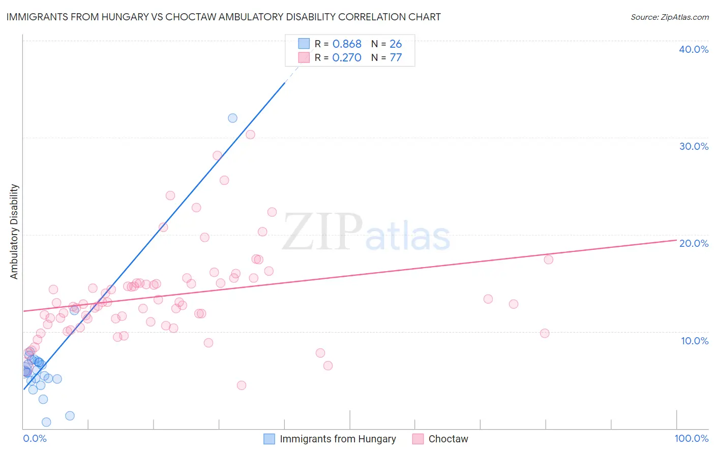 Immigrants from Hungary vs Choctaw Ambulatory Disability