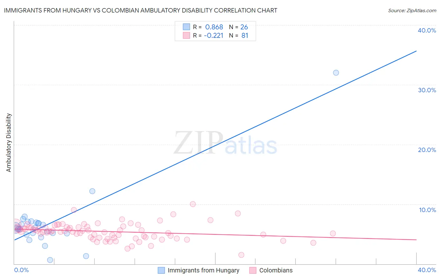 Immigrants from Hungary vs Colombian Ambulatory Disability