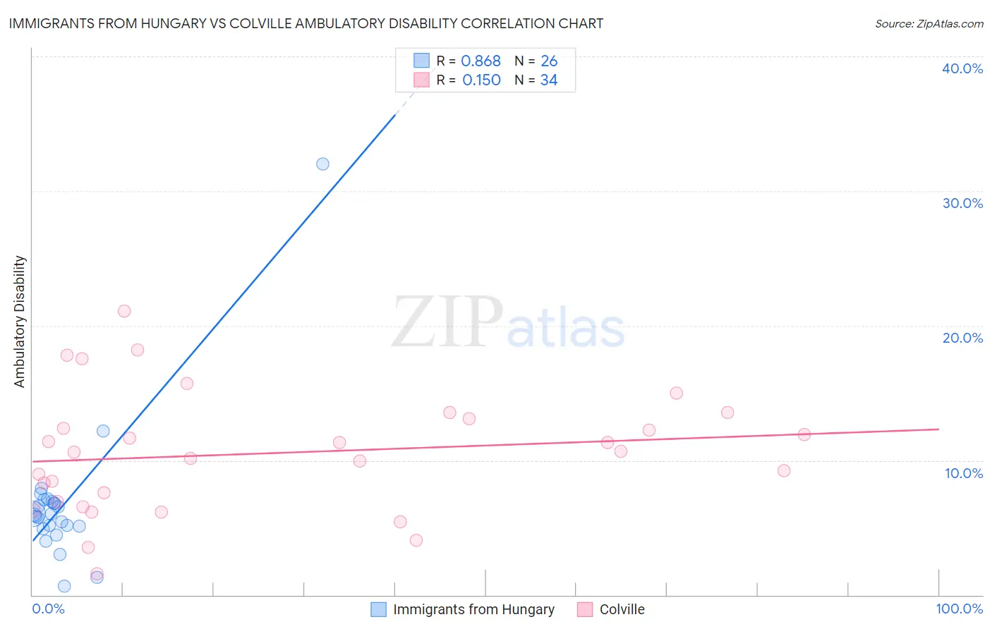 Immigrants from Hungary vs Colville Ambulatory Disability