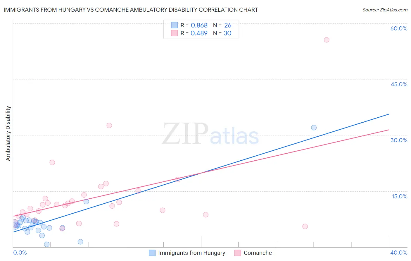 Immigrants from Hungary vs Comanche Ambulatory Disability
