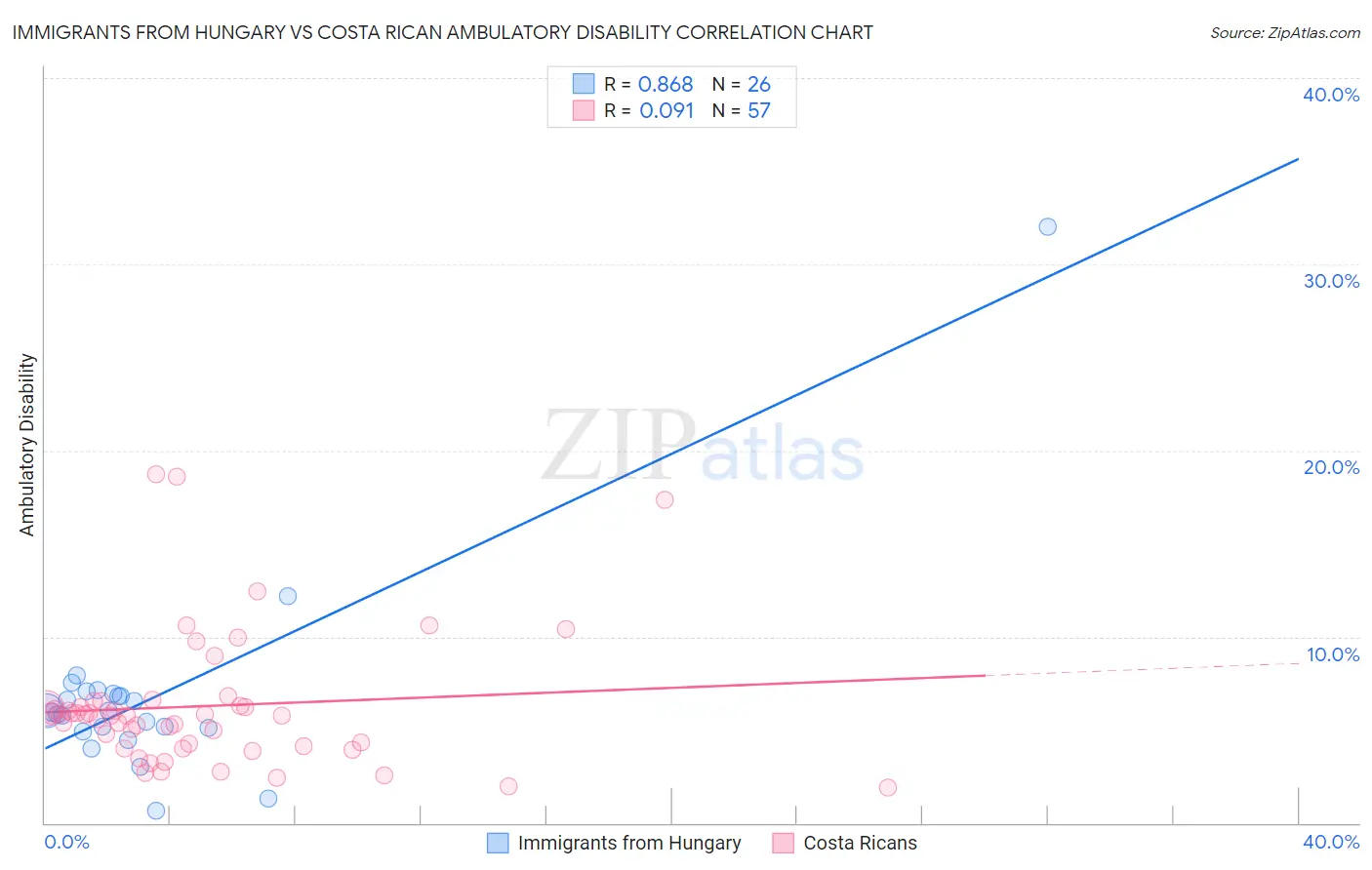 Immigrants from Hungary vs Costa Rican Ambulatory Disability