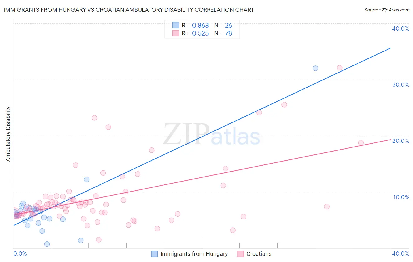 Immigrants from Hungary vs Croatian Ambulatory Disability