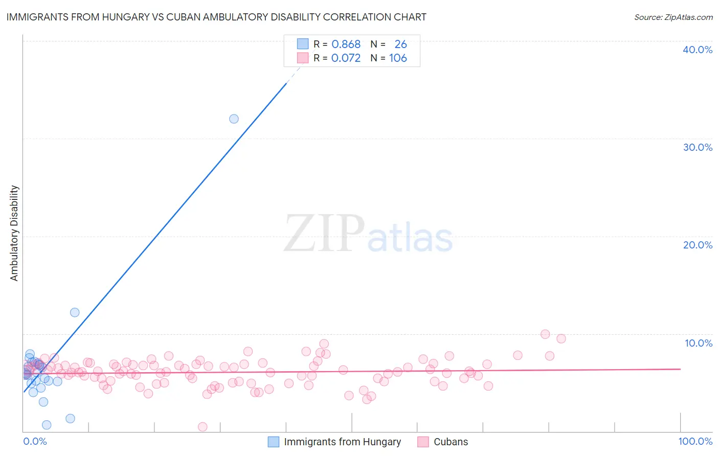 Immigrants from Hungary vs Cuban Ambulatory Disability