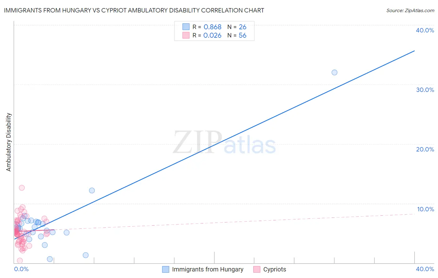 Immigrants from Hungary vs Cypriot Ambulatory Disability