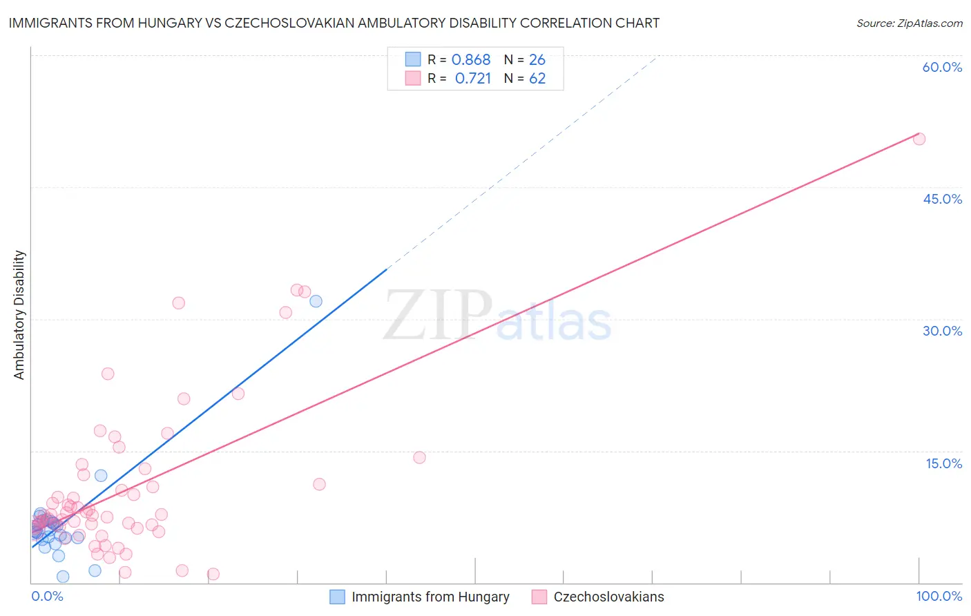 Immigrants from Hungary vs Czechoslovakian Ambulatory Disability