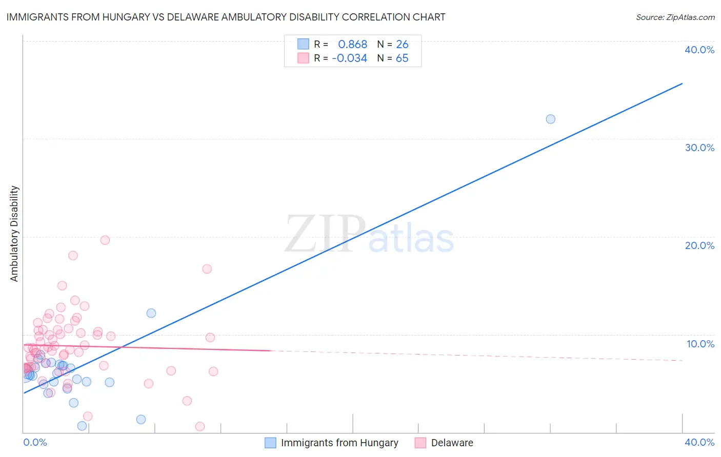 Immigrants from Hungary vs Delaware Ambulatory Disability