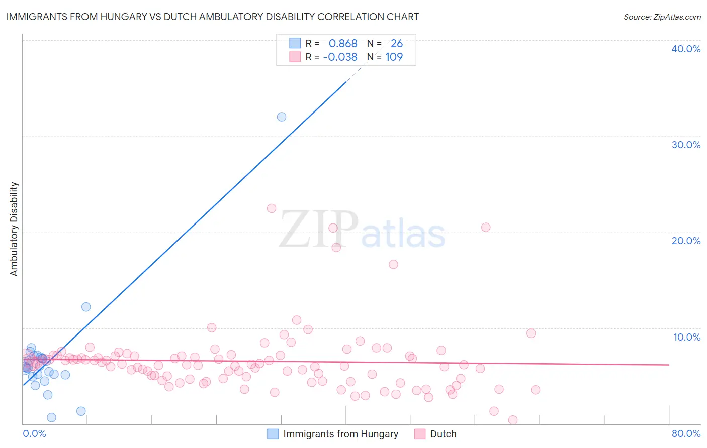 Immigrants from Hungary vs Dutch Ambulatory Disability