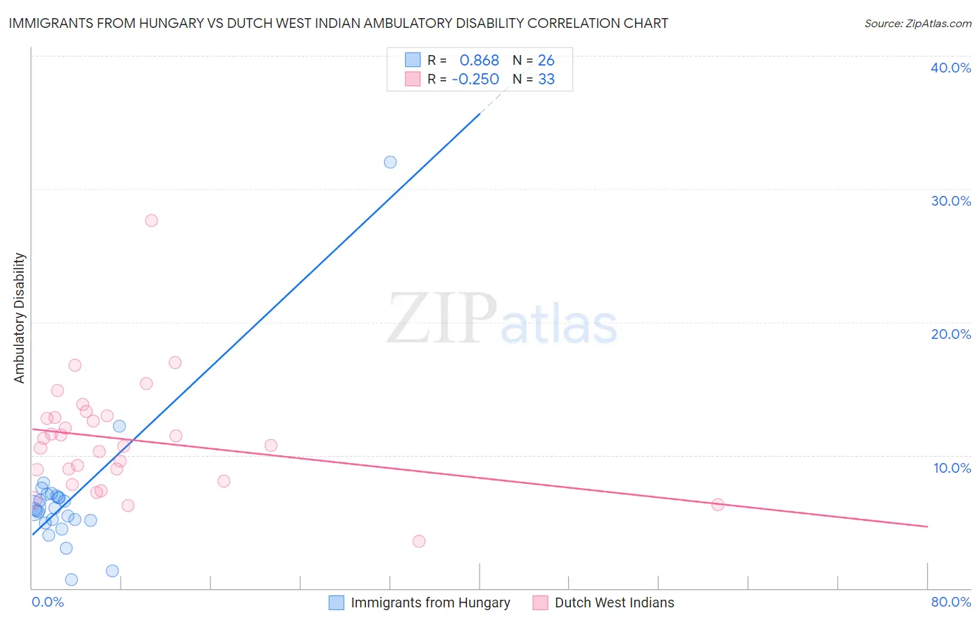 Immigrants from Hungary vs Dutch West Indian Ambulatory Disability