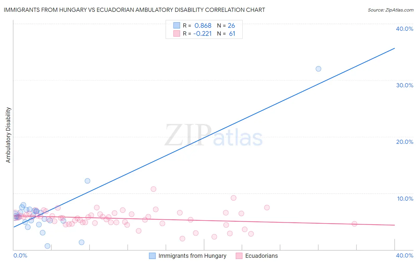 Immigrants from Hungary vs Ecuadorian Ambulatory Disability