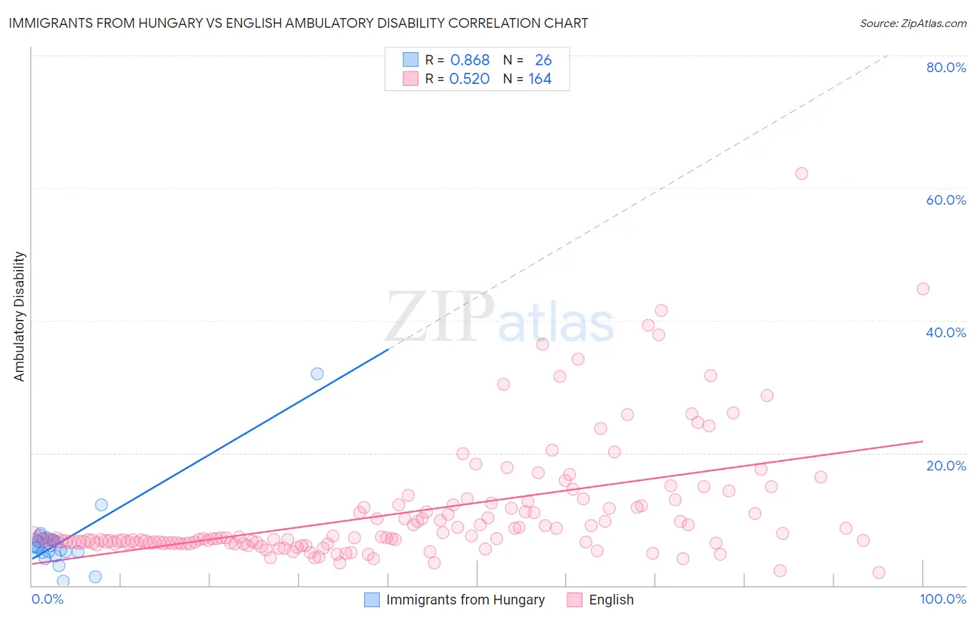 Immigrants from Hungary vs English Ambulatory Disability
