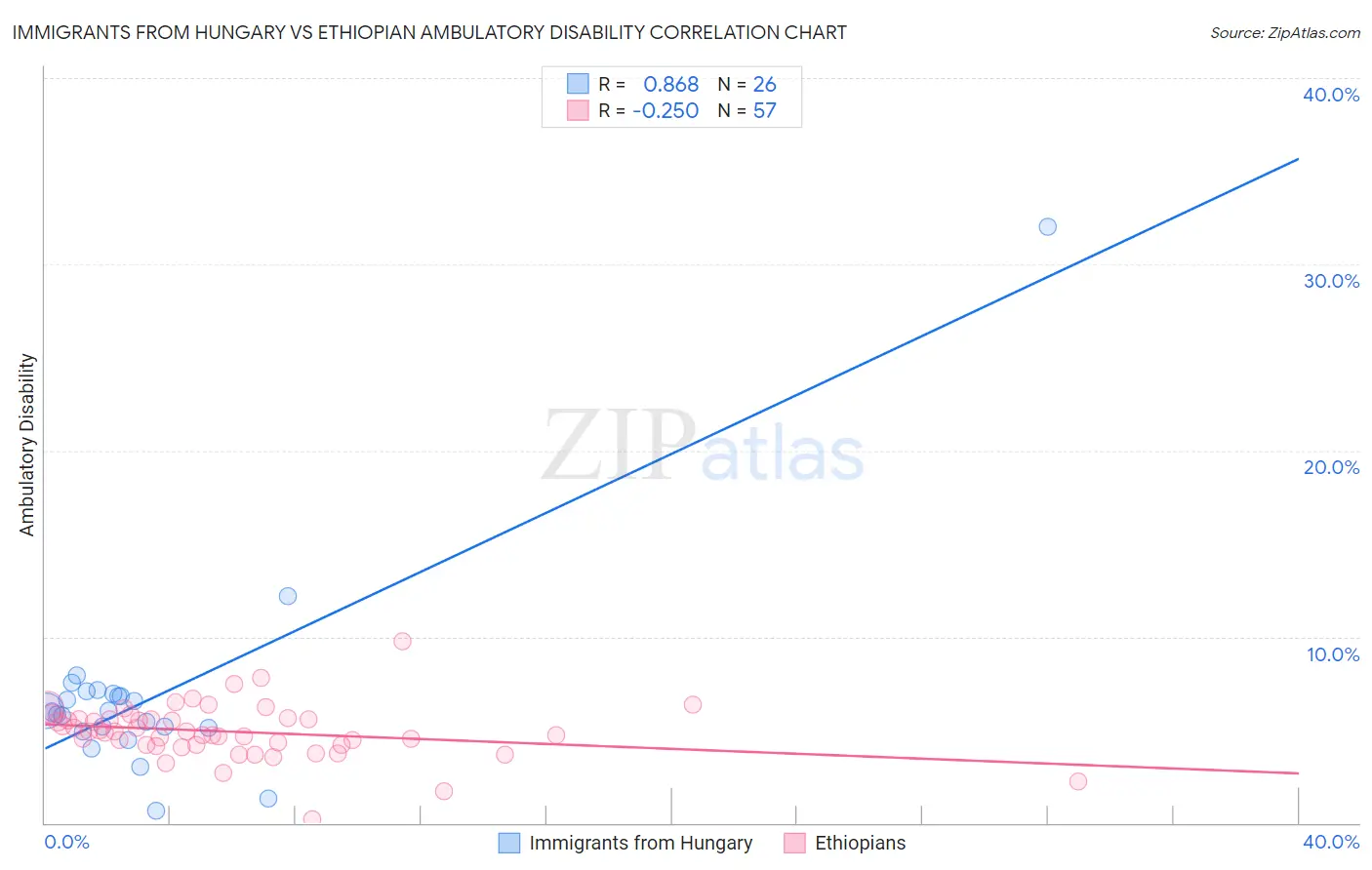 Immigrants from Hungary vs Ethiopian Ambulatory Disability