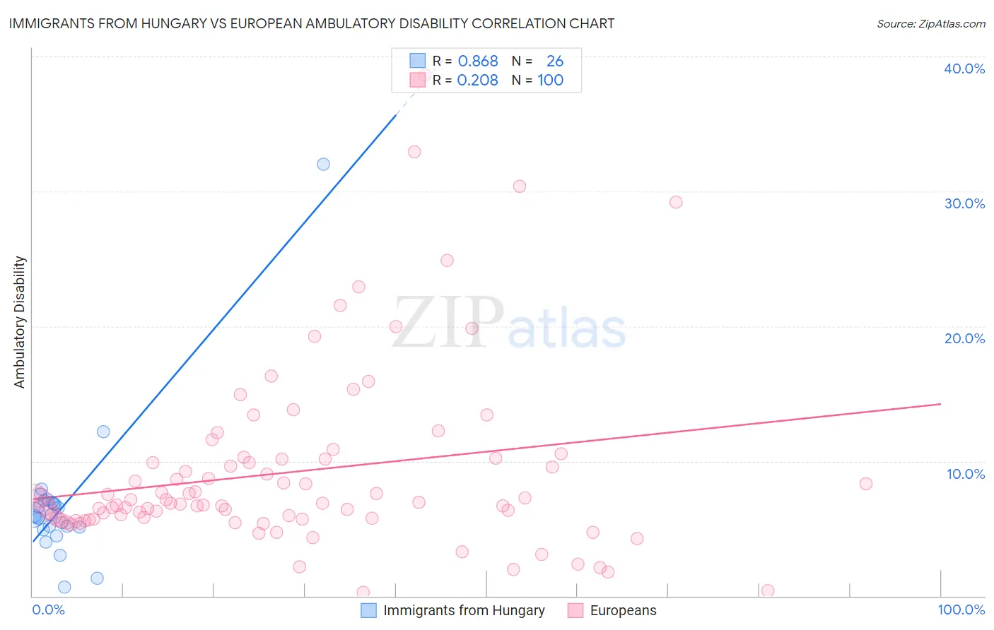 Immigrants from Hungary vs European Ambulatory Disability