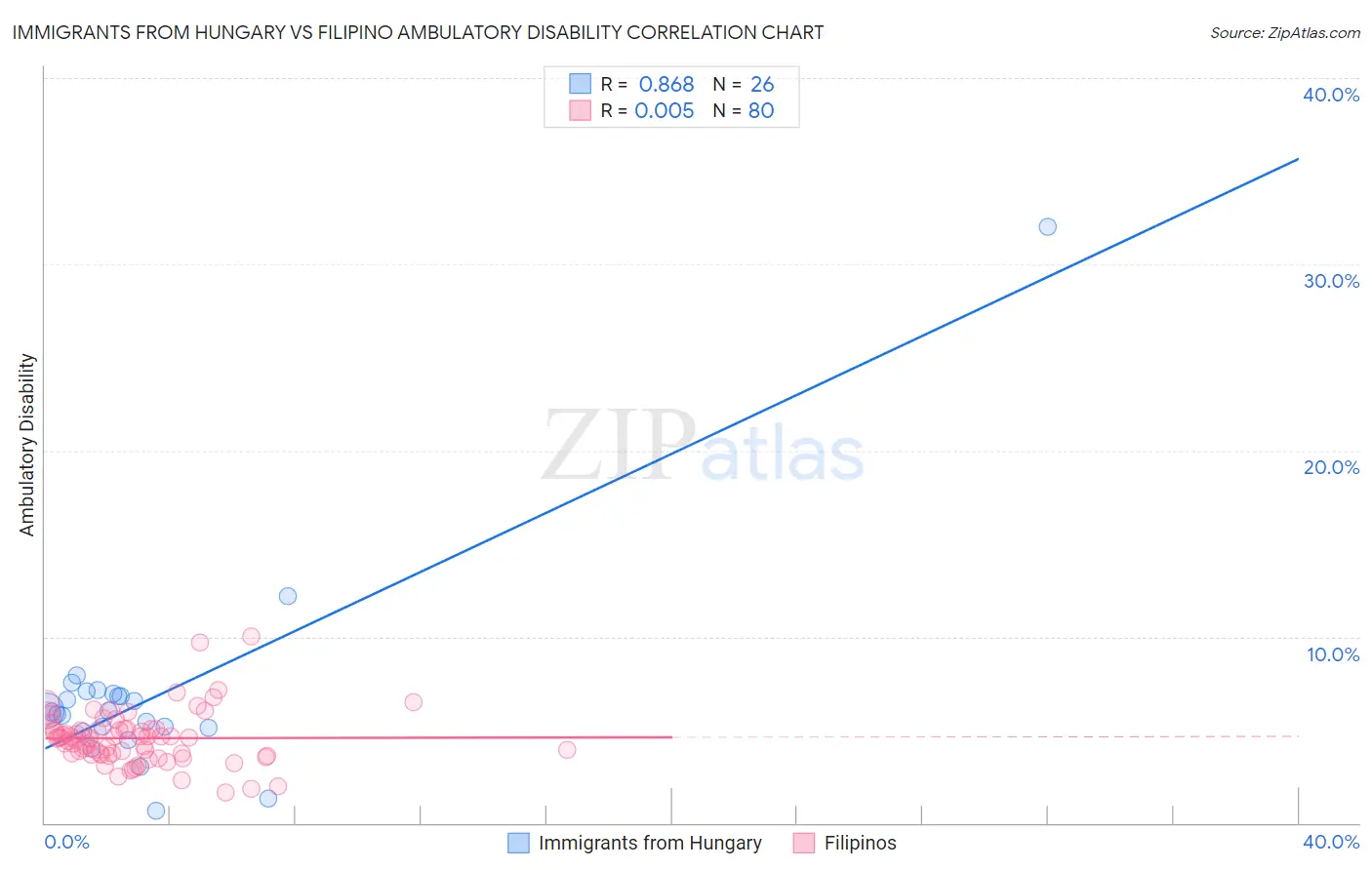 Immigrants from Hungary vs Filipino Ambulatory Disability