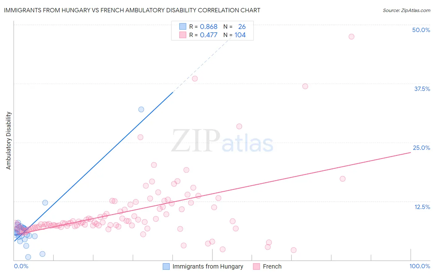 Immigrants from Hungary vs French Ambulatory Disability