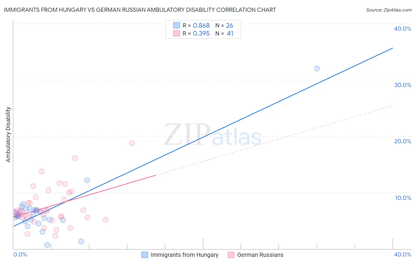 Immigrants from Hungary vs German Russian Ambulatory Disability