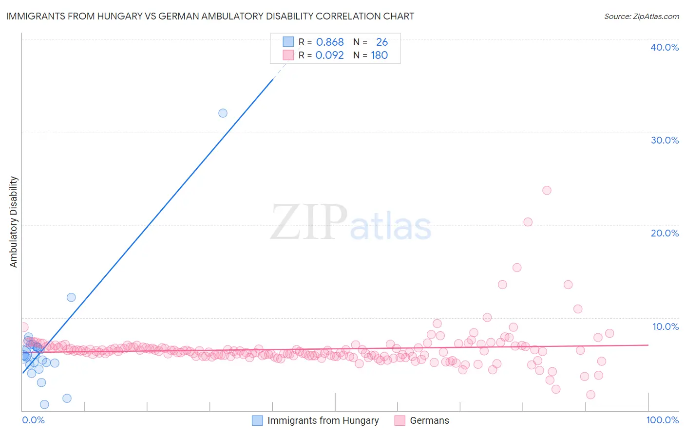 Immigrants from Hungary vs German Ambulatory Disability