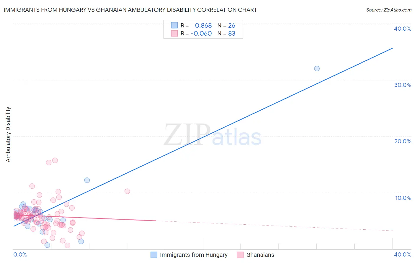 Immigrants from Hungary vs Ghanaian Ambulatory Disability