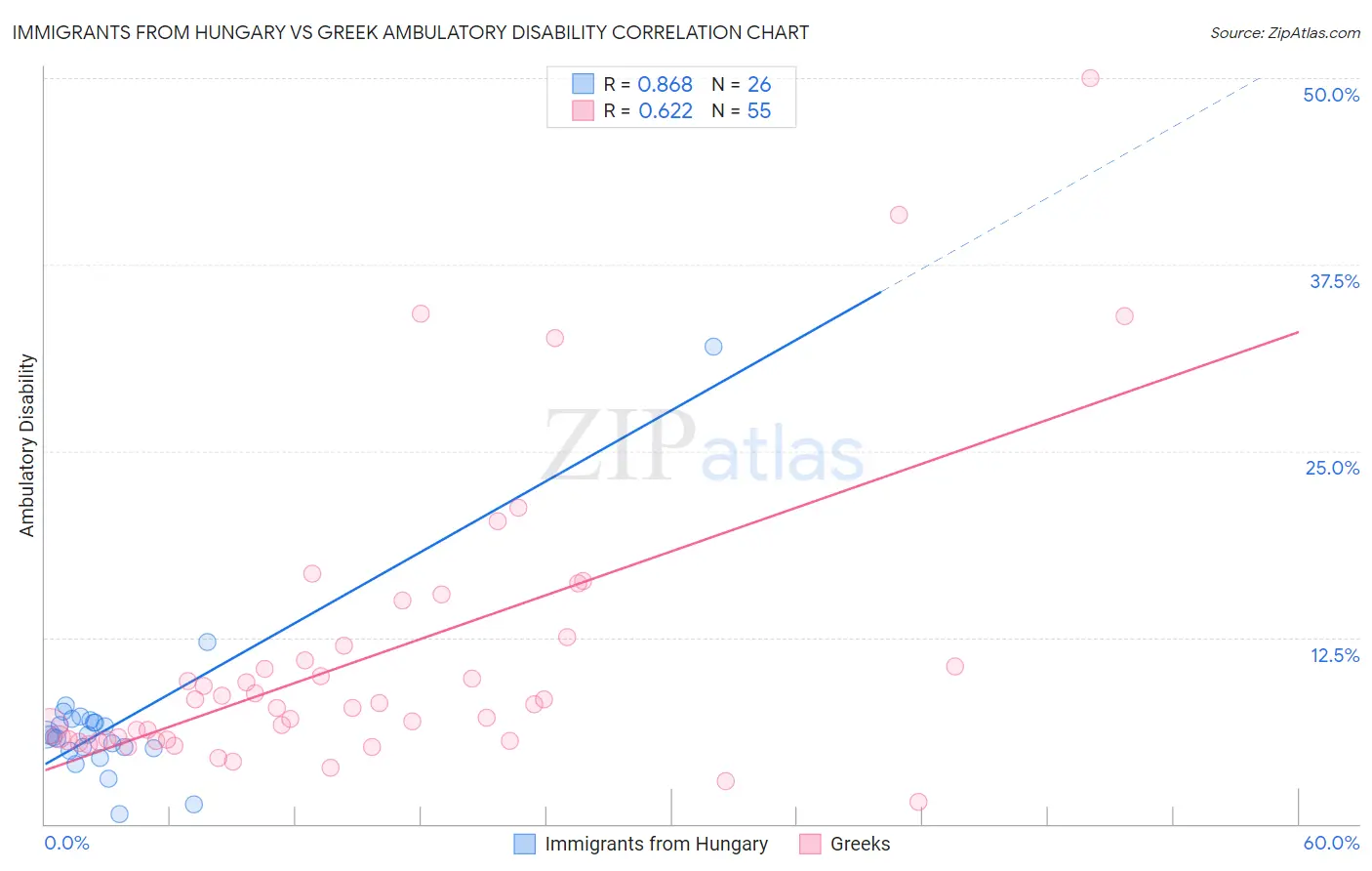 Immigrants from Hungary vs Greek Ambulatory Disability